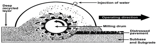 Full Depth Reclamation Illustration